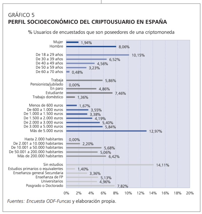 Funcas reveló el perfil del holder de criptomonedas en España. 